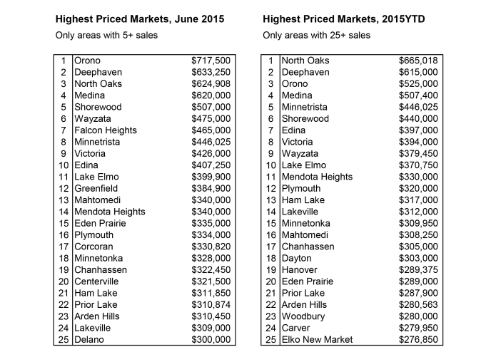 Highest-Priced-Cities-7-2015-with-restrictions1-702x501