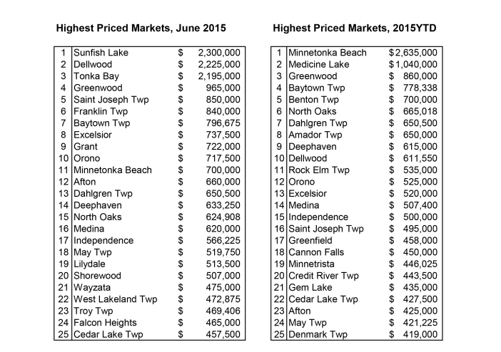 Highest-Priced-Cities-7-20151-702x494