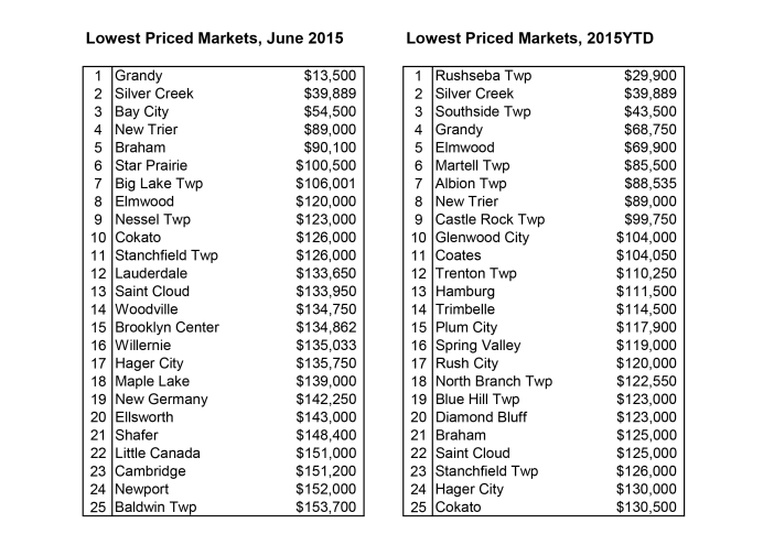 Lowest-Priced-Cities-7-2015-702x485