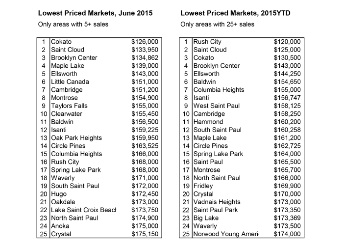 Lowest-Priced-Cities-7-2015-with-restrictions-702x501