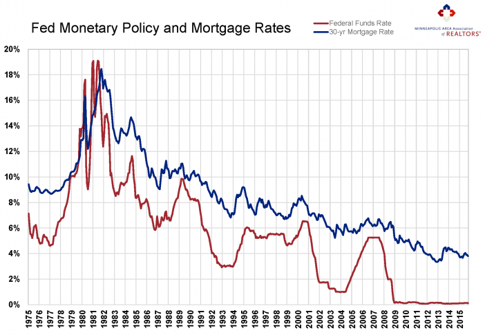 FedFundsRate-and-MortgageRate-702x485