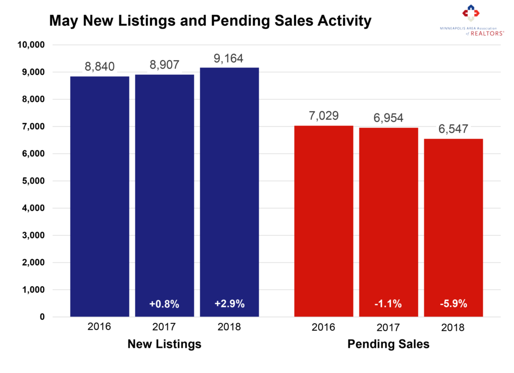 good-news-for-sellers-may-finally-be-luring-them-into-the-market